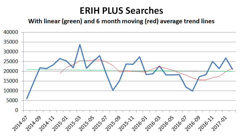 ERIH PLUS searches 2014-2017